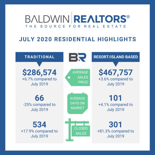 Baldwin Realtors Housing Report Released