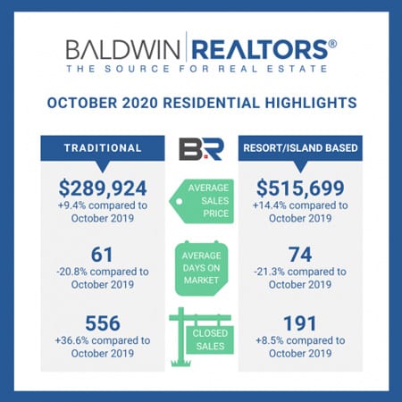 Baldwin County October Housing Report Released