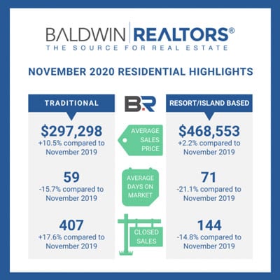 Baldwin County November Housing Report Released