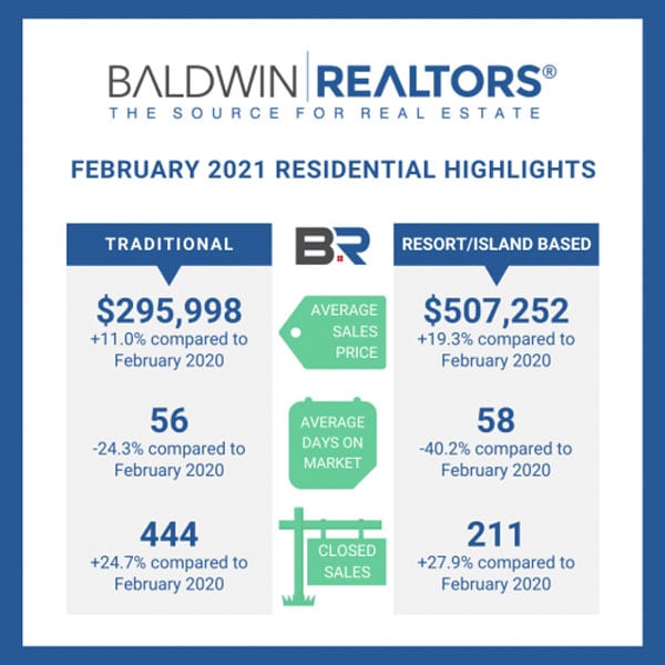 Baldwin-Realtors-Releases-February-Report
