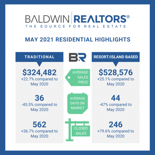 Baldwin Real Estate Continuing to See Increases
