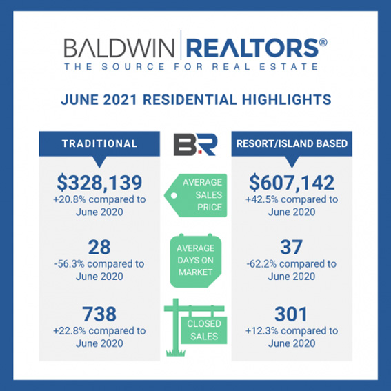 Baldwin County June Housing Report Released