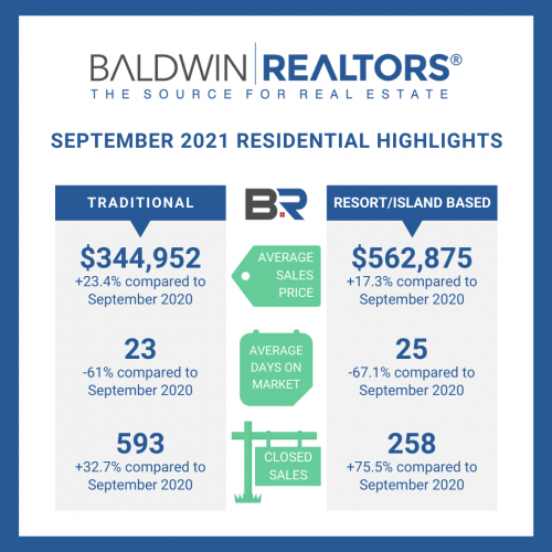 Baldwin County September Housing Report