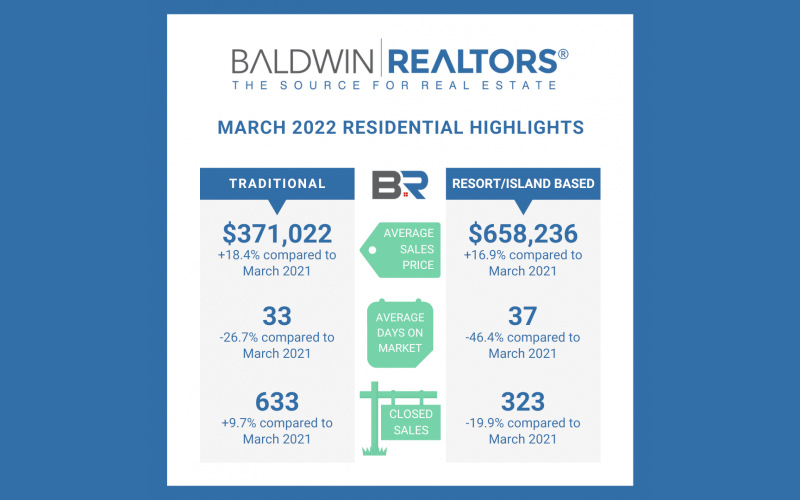 Baldwin County March Housing Report