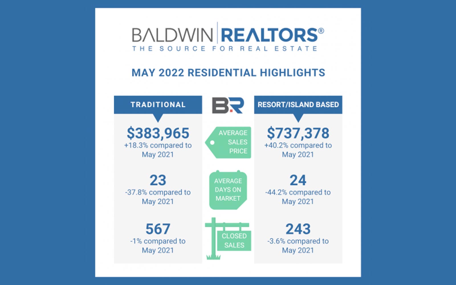 Baldwin County Real Estate Update