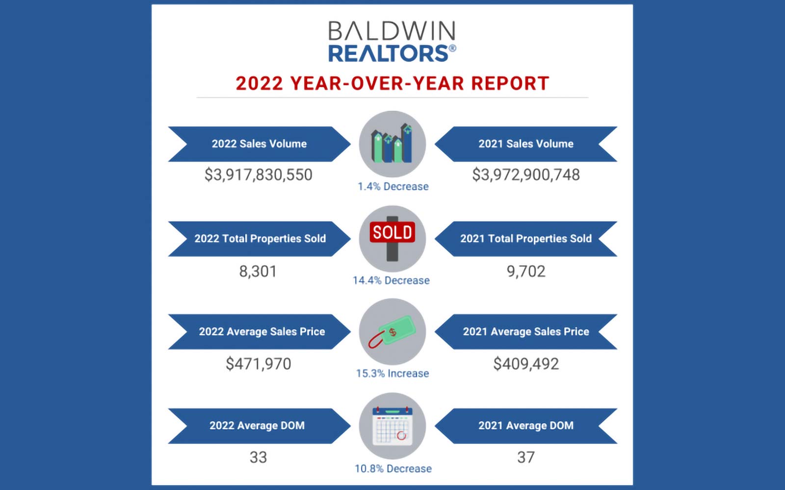 Baldwin County Year-Over-Year Housing Report