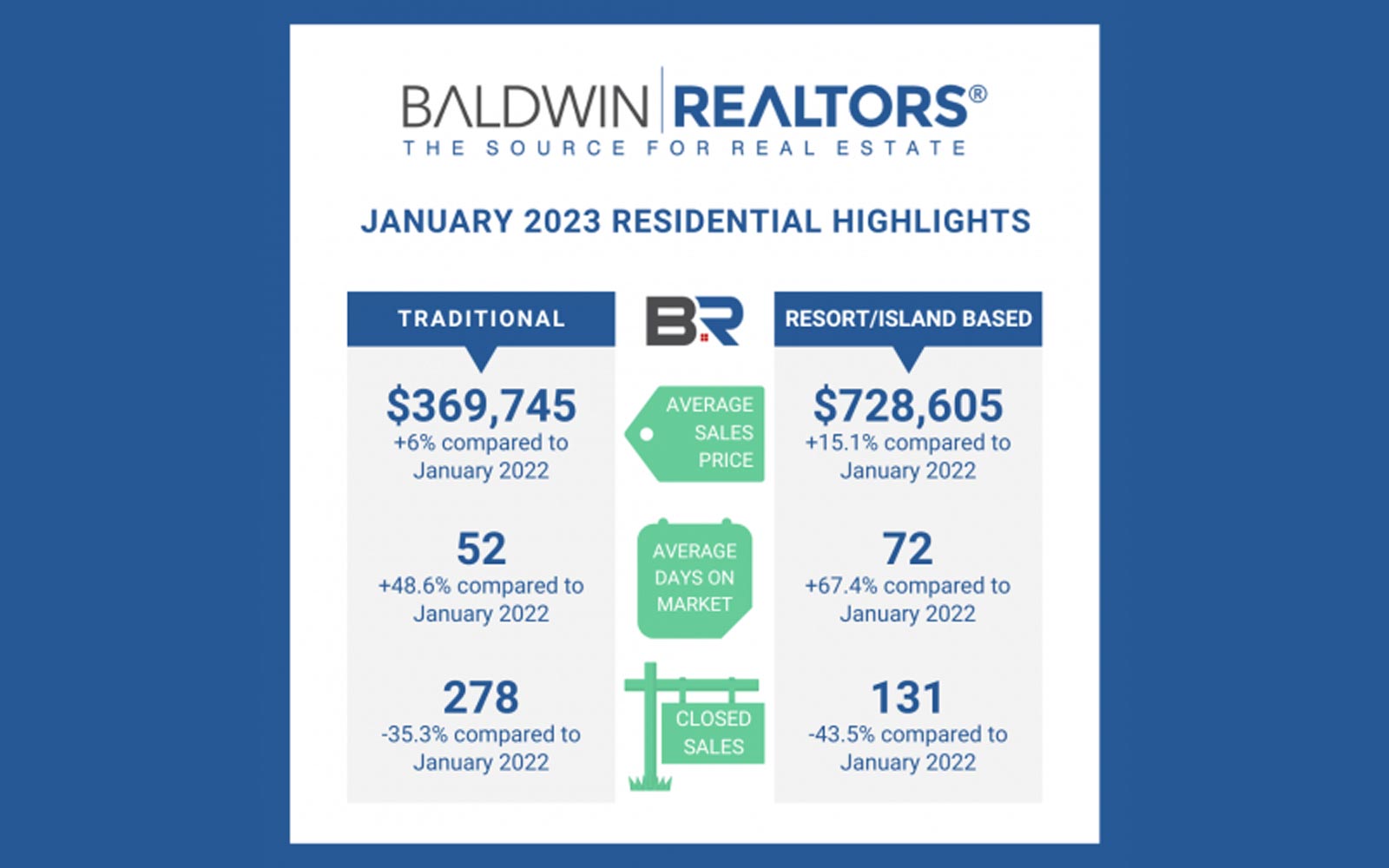 Baldwin County January Real Estate Update