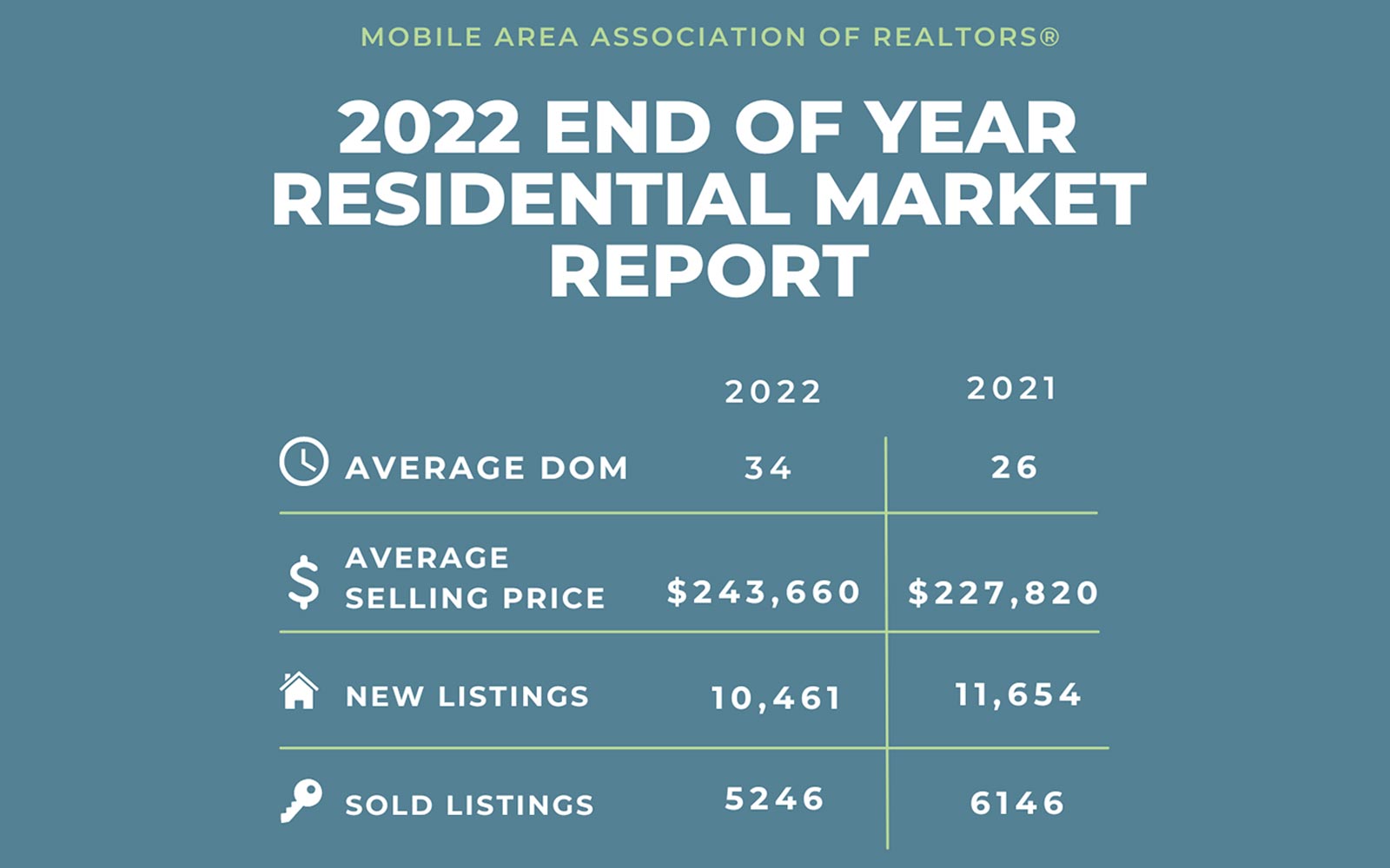 Mobile Real Estate End-Of-Year Update
