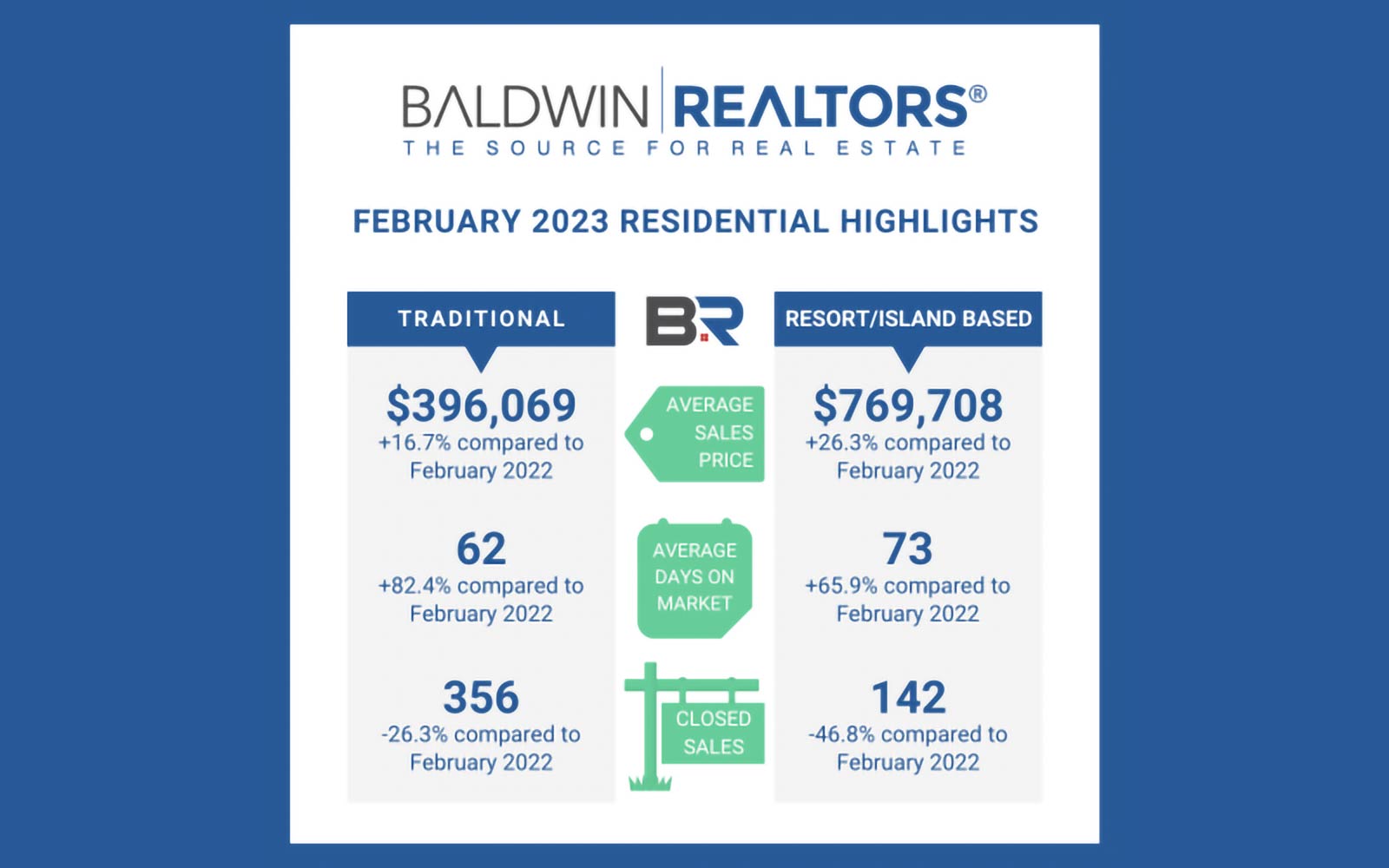 Baldwin County February Real Estate Update