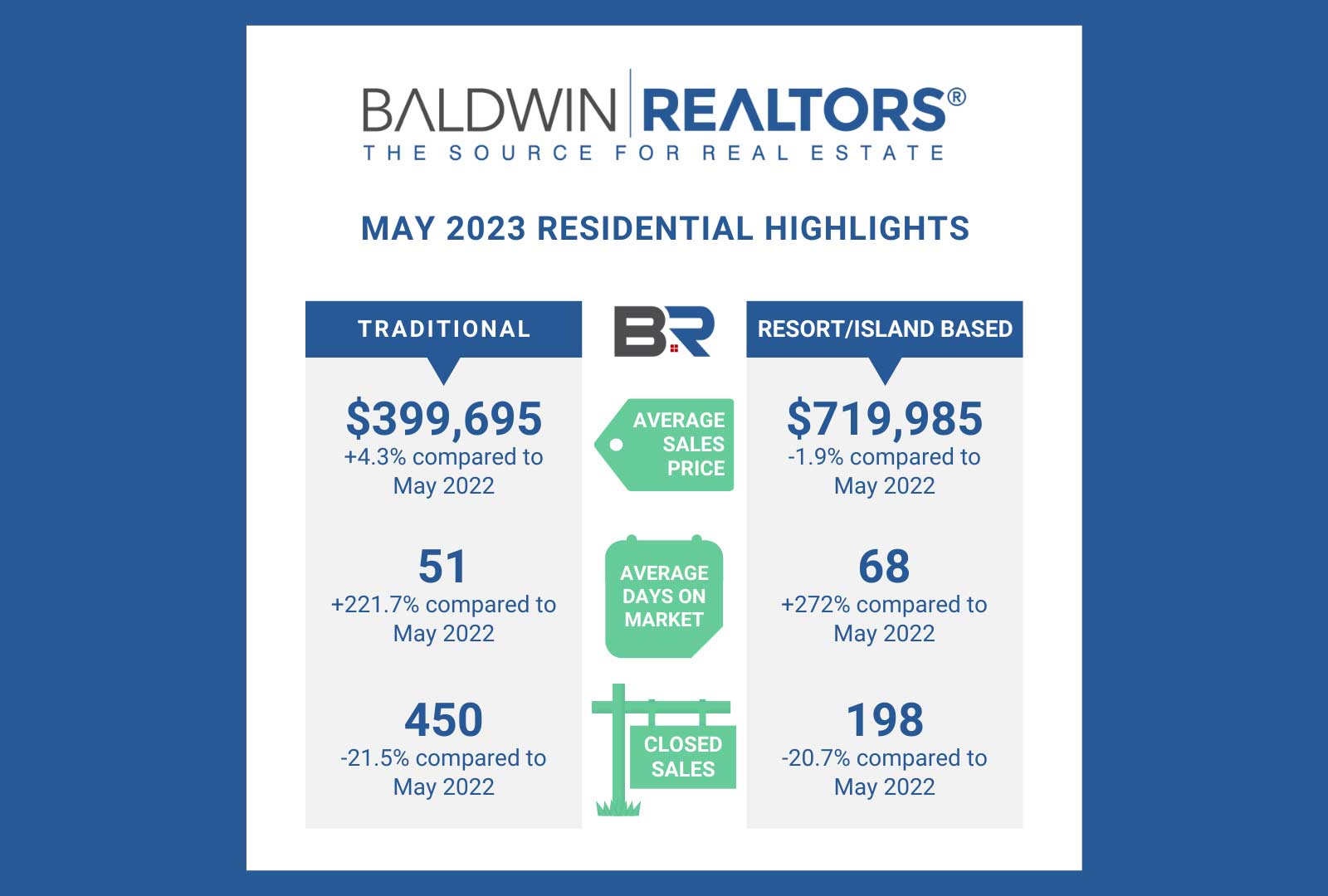 Baldwin Realtors May Housing Report