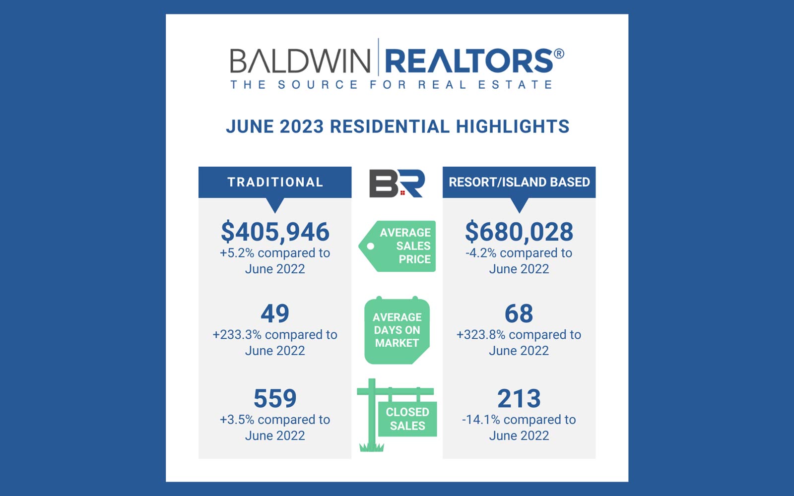 Baldwin County June Housing Report