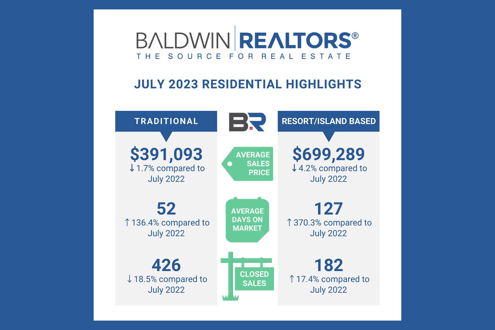 Baldwin County July Housing Report