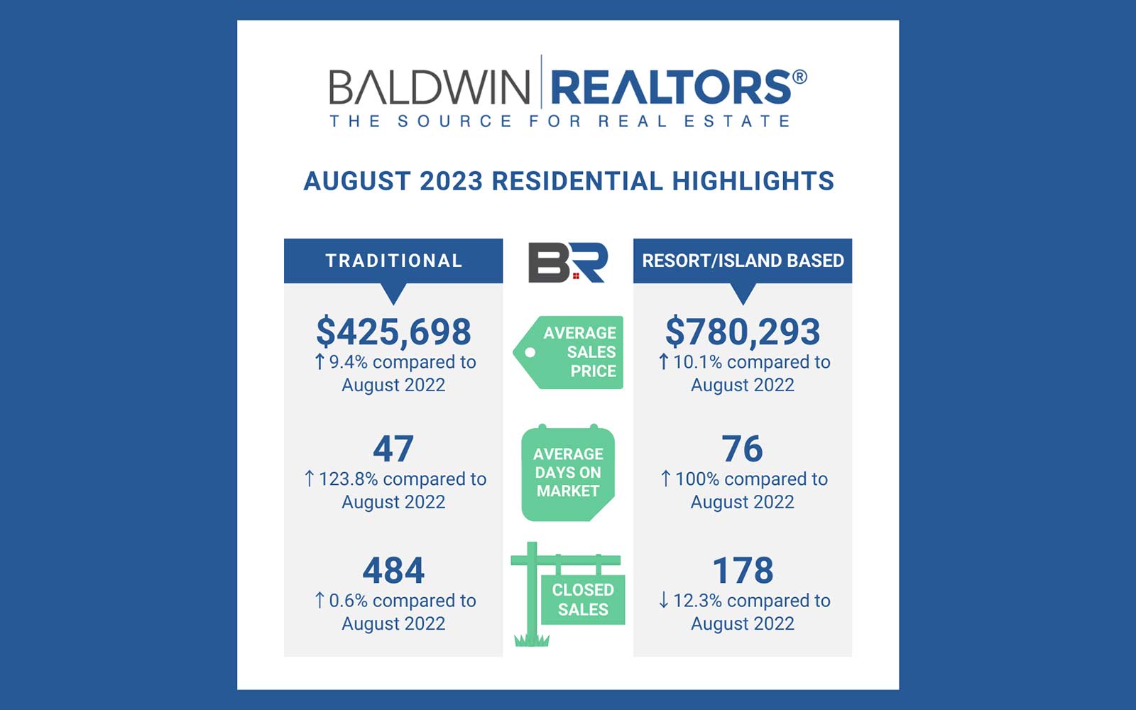 Baldwin County August Housing Report