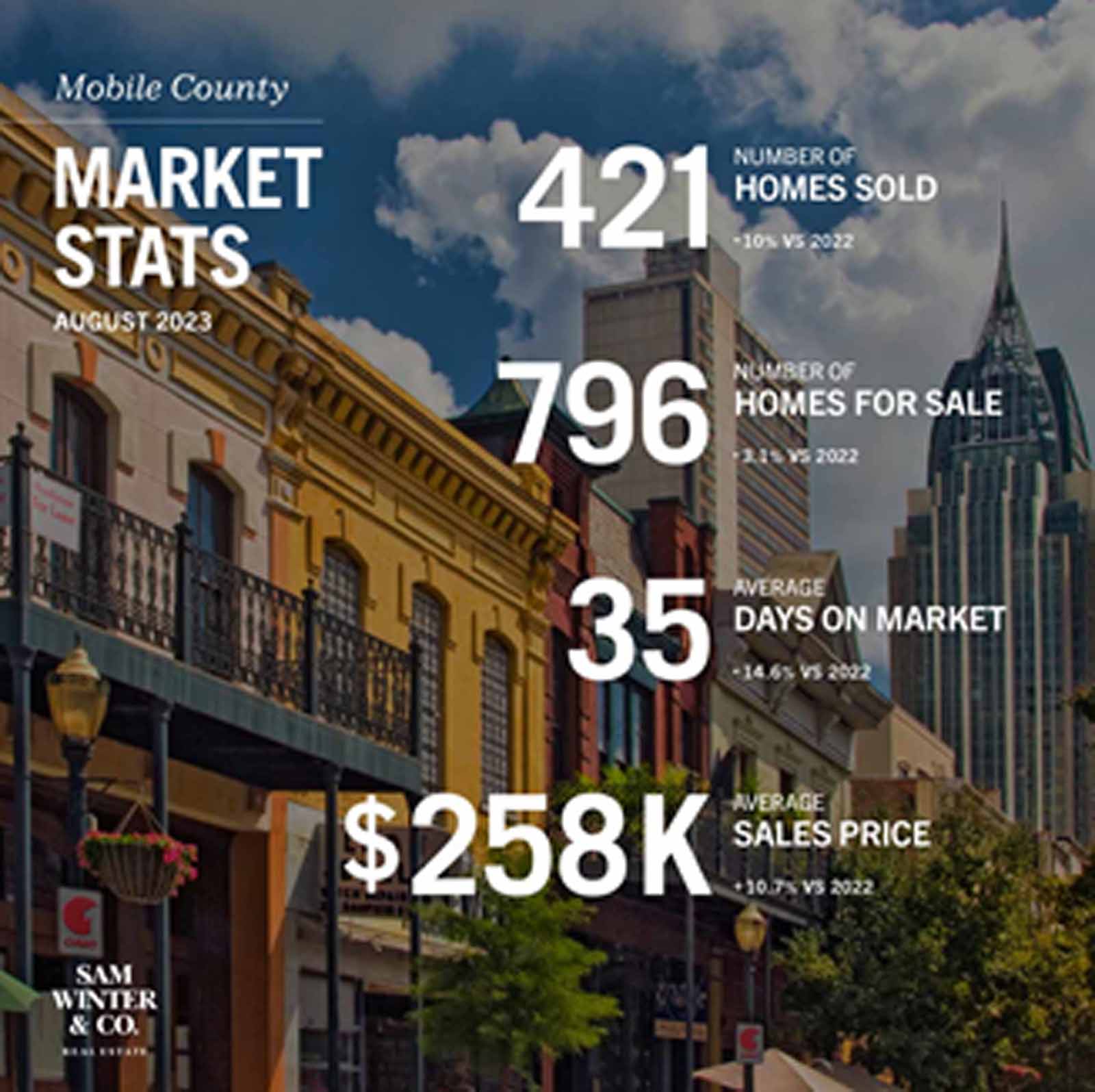 Sam Winter &amp; Co. Real Estate Statistics