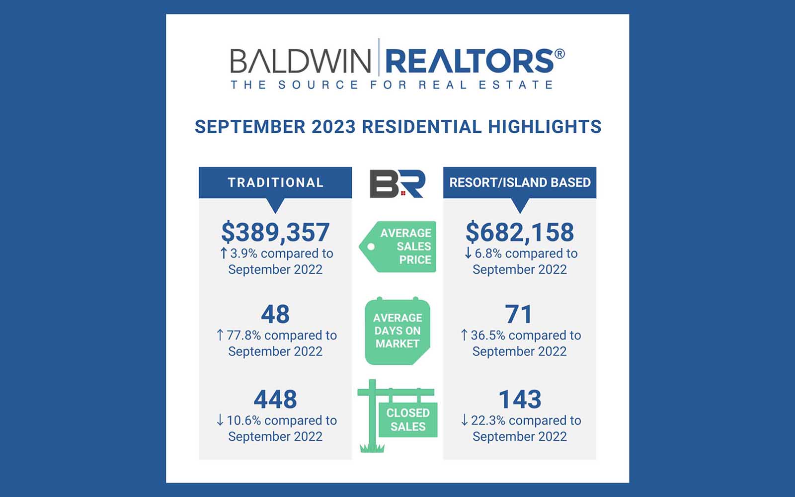 Baldwin County September Housing Report