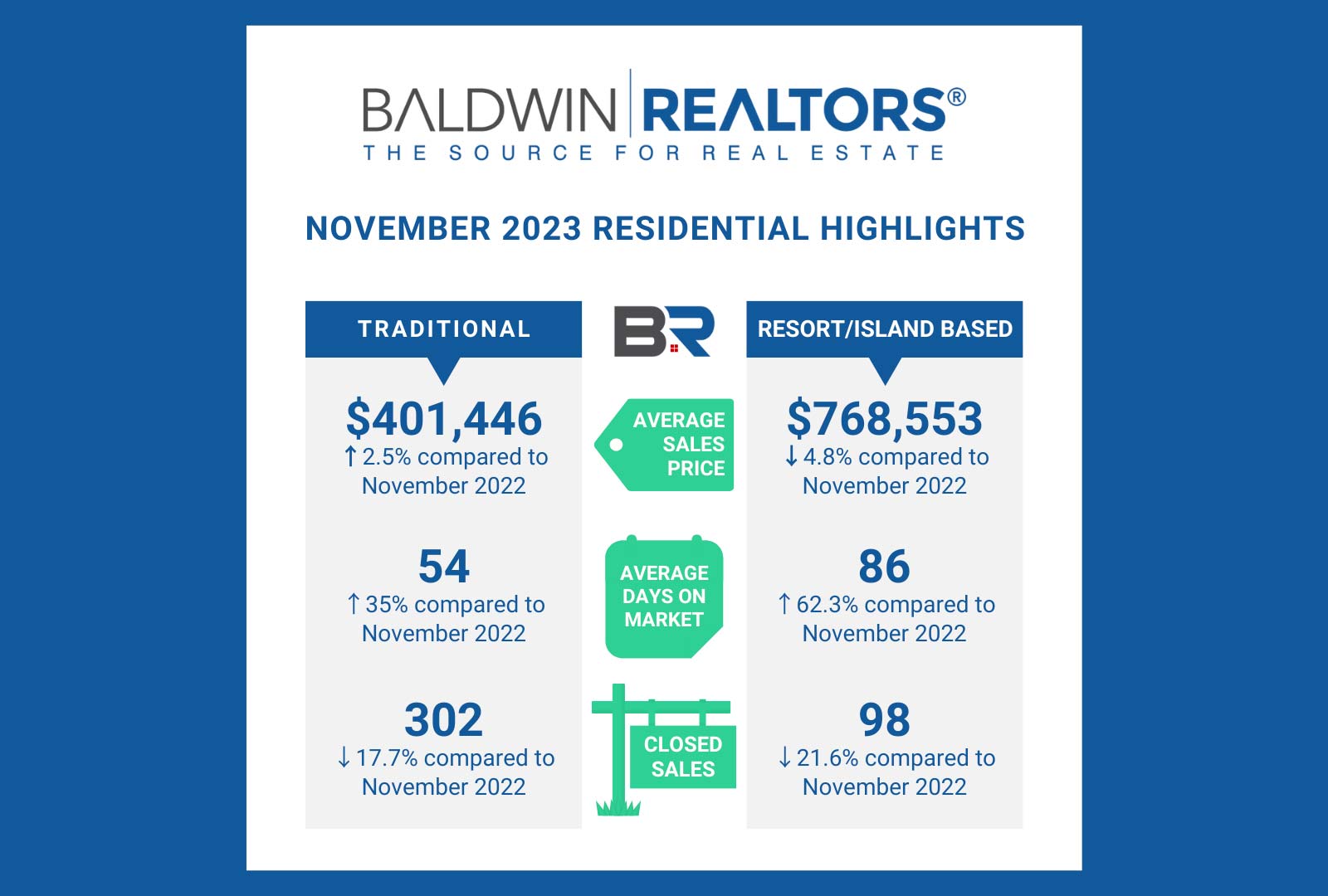 Baldwin County November Housing Report
