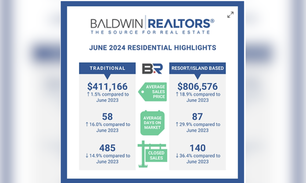 BALDWIN COUNTY JUNE 2024 REAL ESTATE UPDATE