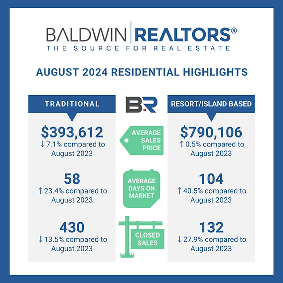 AUGUST 2024 BALDWIN COUNTY REAL ESTATE UPDATE