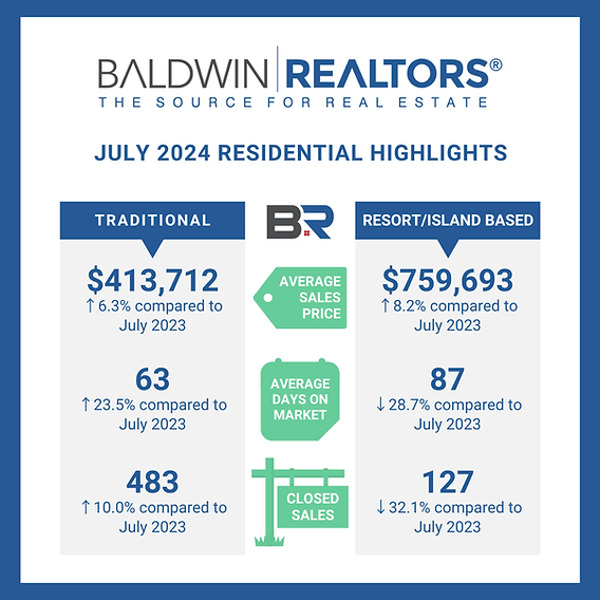 BALDWIN COUNTY HOUSING REPORT JULY 2024