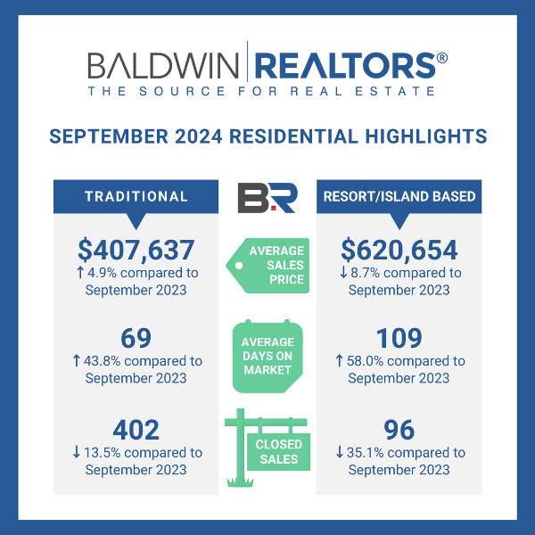 BALDWIN COUNTY REALTORS SEPTEMBER 2024 UPDATE