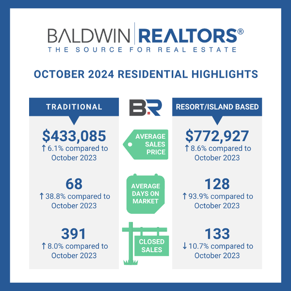 BALDWIN COUNTY OCTOBER 2024 HOUSING REPORT