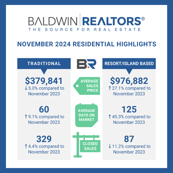 BALDWIN COUNTY NOVEMBER 2024 HOUSING REPORT