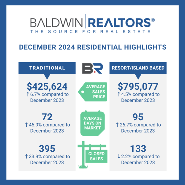 BALDWIN COUNTY DECEMBER 2024 REAL ESTATE UPDATE