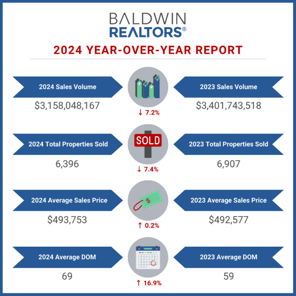 BALDWIN COUNTY YEAR-OVER-YEAR 2024 HOUSING REPORT