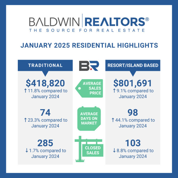 BALDWIN COUNTY JANUARY 2025 HOUSING REPORT