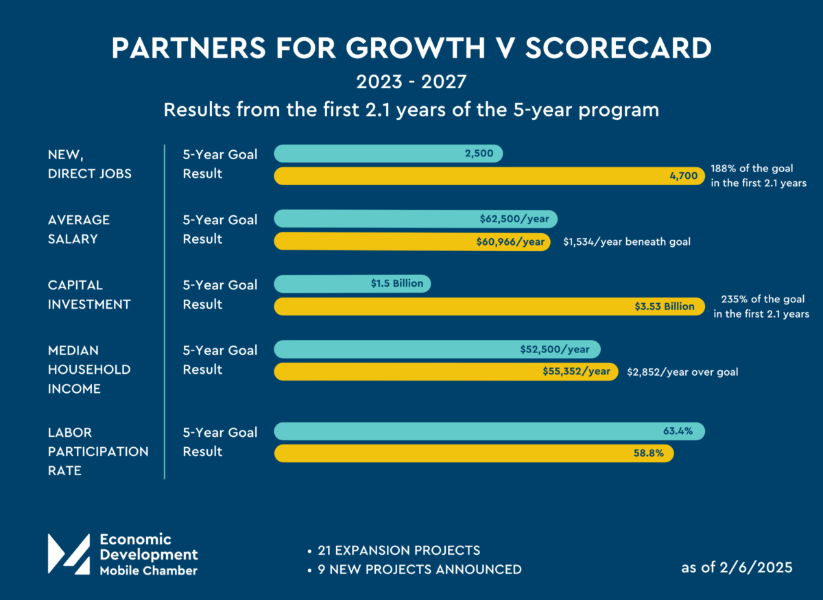 MOBILE CHAMBER EXCEEDS JOB CREATION, INVESTMENT GOALS