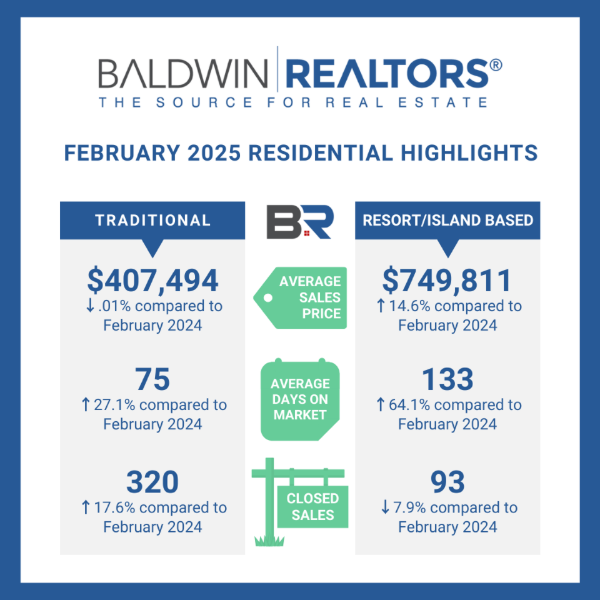 BALDWIN COUNTY FEBRUARY 2025 HOUSING REPORT