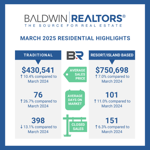 BALDWIN COUNTY MARCH 2025 REAL ESTATE REPORT