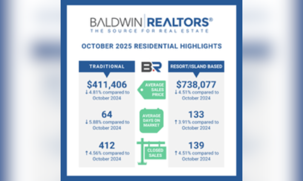 Baldwin Realtors Oct 2025 housing report