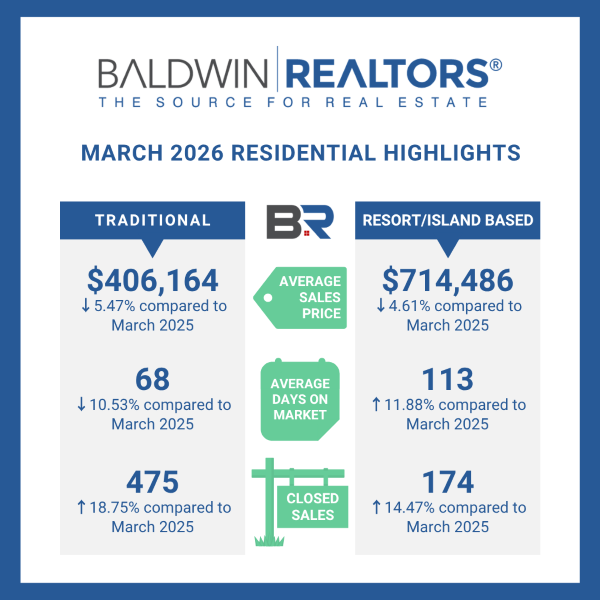 BALDWIN COUNTY MARCH 2026 TRADITIONAL RESIDENTIAL MARKET UPDATE