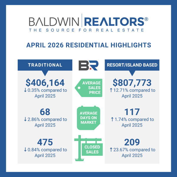 BALDWIN COUNTY APRIL 2026 RESORT AREA HOUSING REPORT