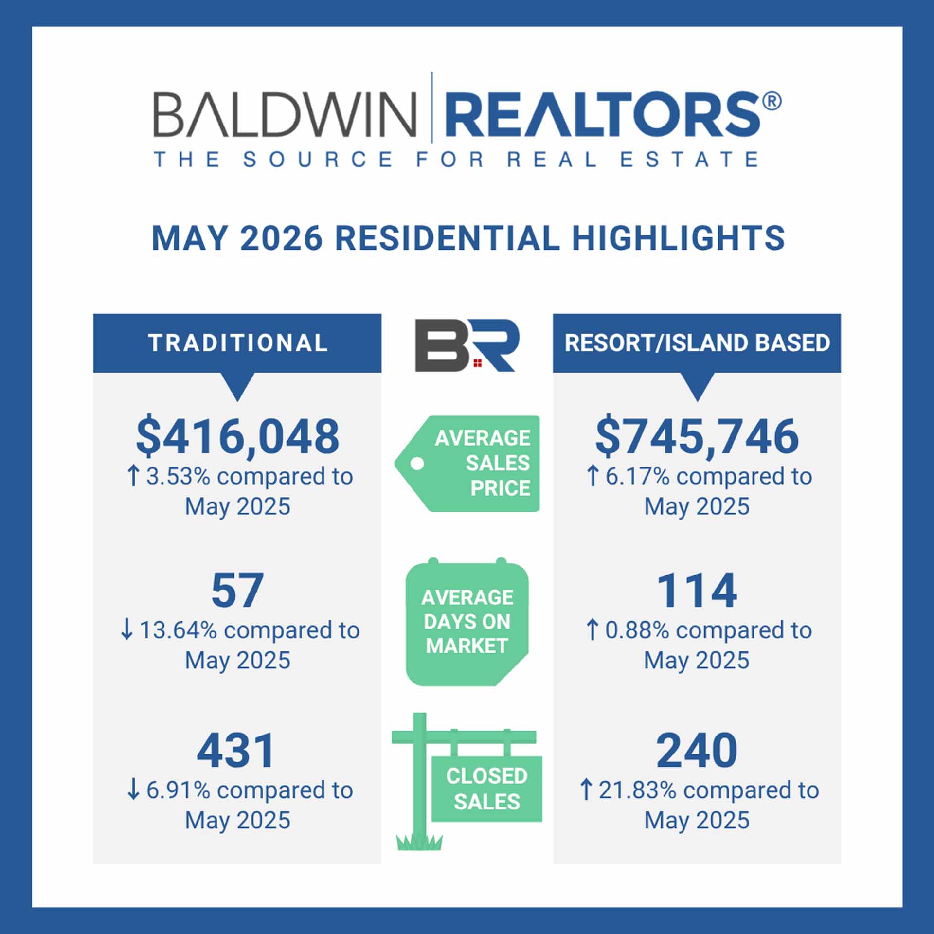 Baldwin County May 2026 Residential Housing Report