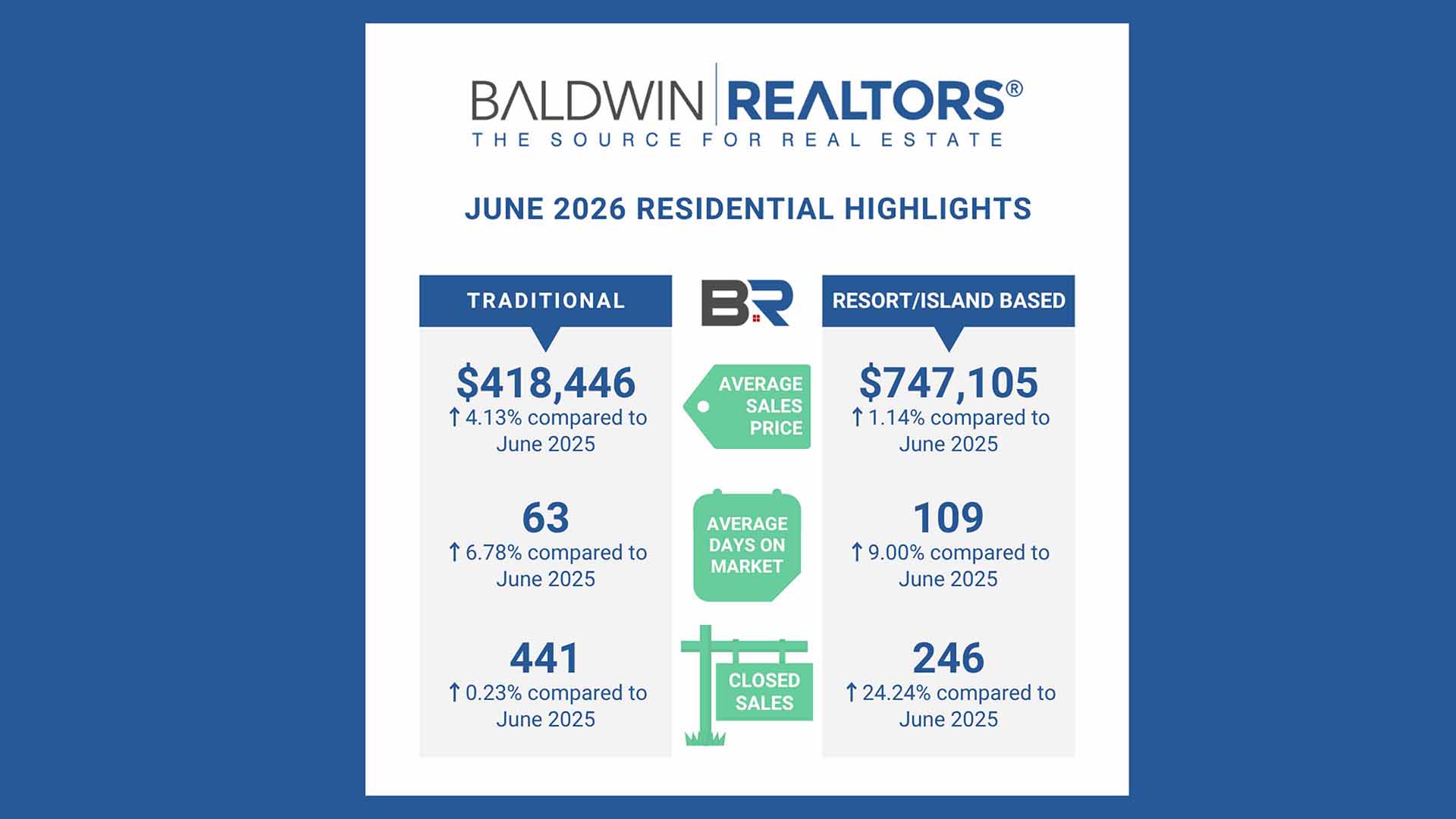 Baldwin County June 2026 Resort Area Housing Report