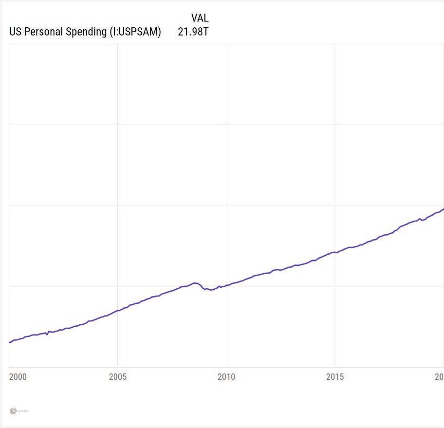 Chart of US Personal Spending (I:USPSAM) showing value of 21.98T
