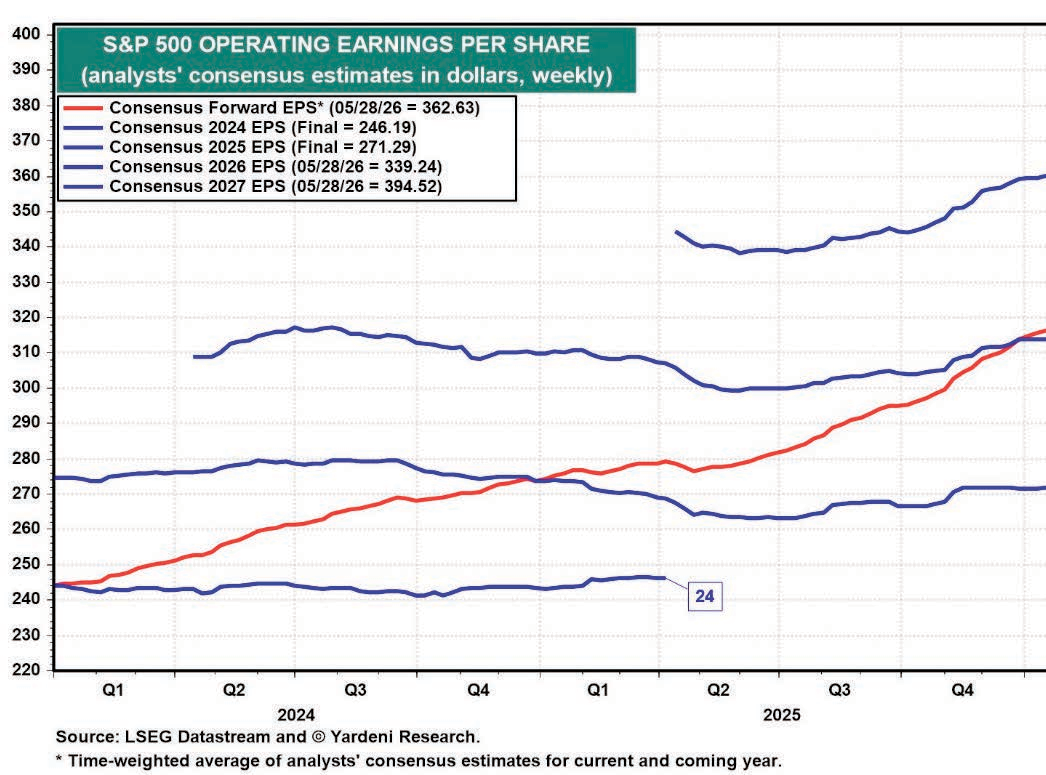 S&P 500 Operating Earnings Per Share chart showing analysts' consensus estimates