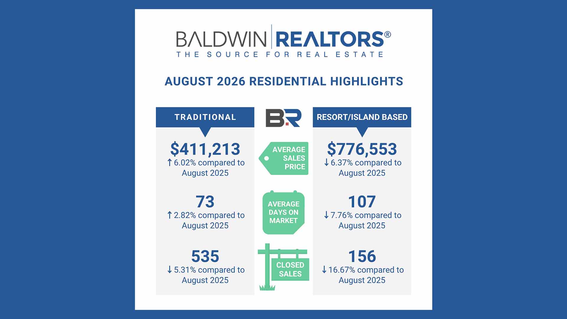 Baldwin County August 2026 “Resort” Housing Report