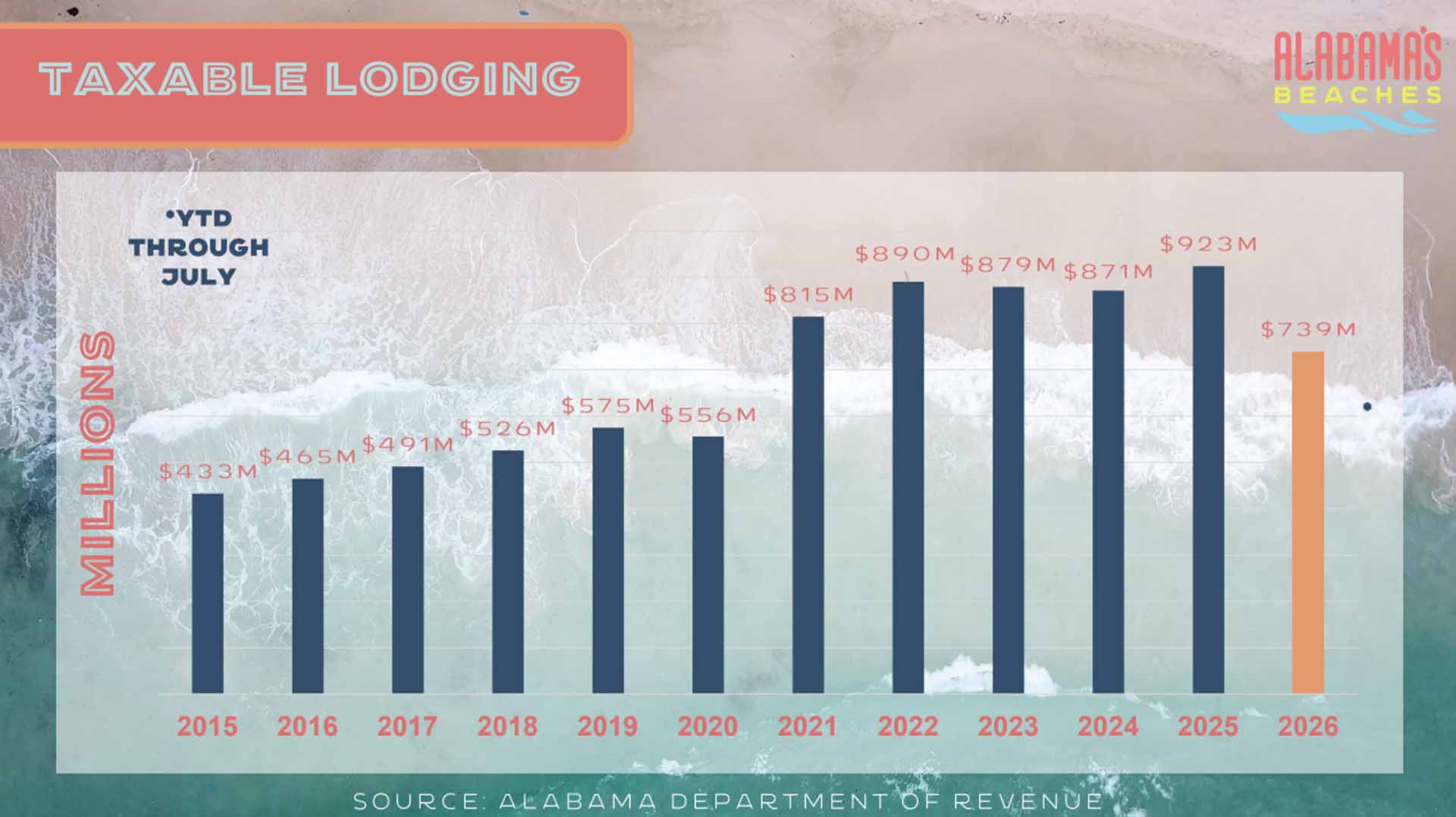 GSOBT Shares Beach Tourism Update