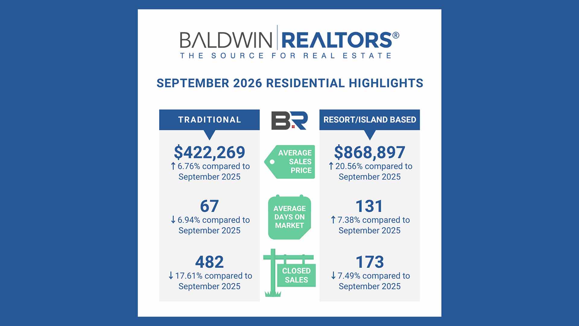 Baldwin County September 2026 “Resort” Housing Report