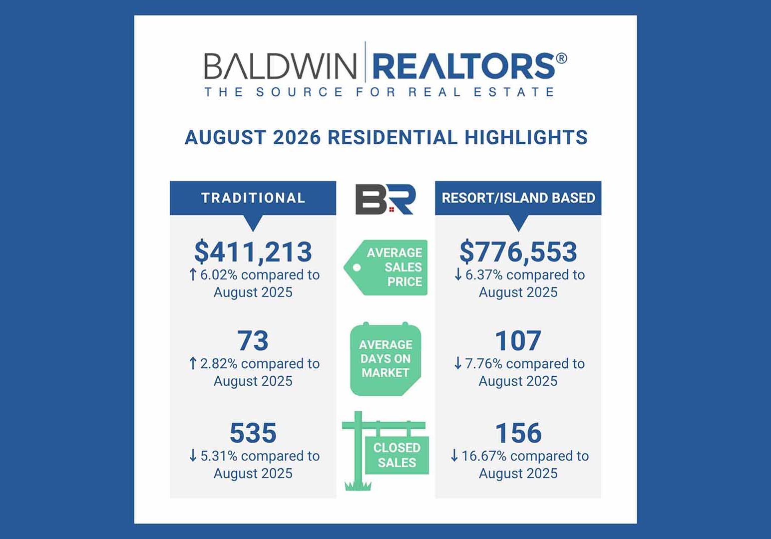 Baldwin County August 2026 “Traditional Residential” Housing Report