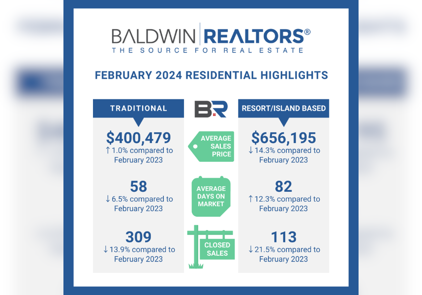 BALDWIN COUNTY FEBRUARY 2024 HOUSING REPORT