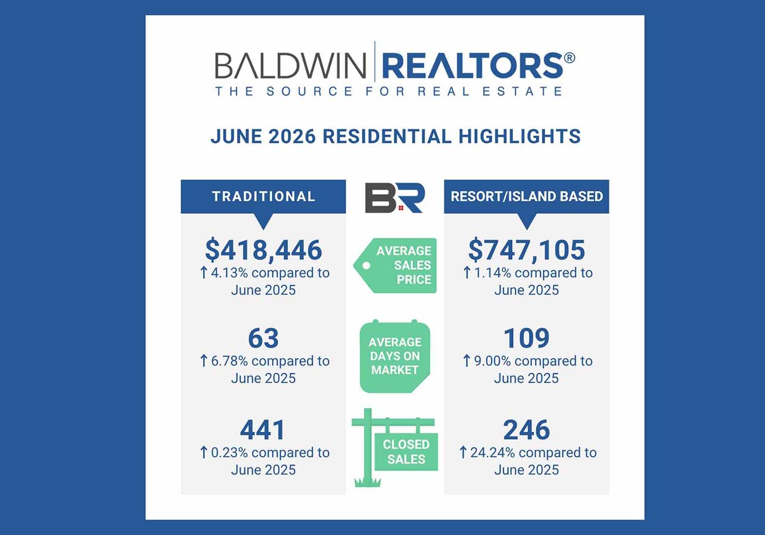Baldwin County June 2026 Resort Area Housing Report