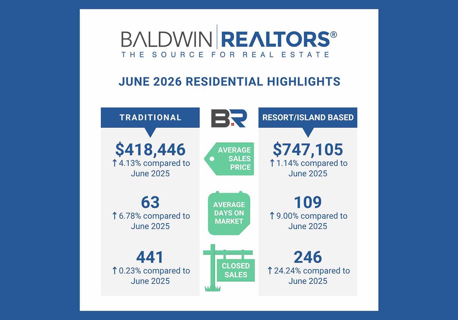 Baldwin County June 2026 Traditional Residential Housing Report