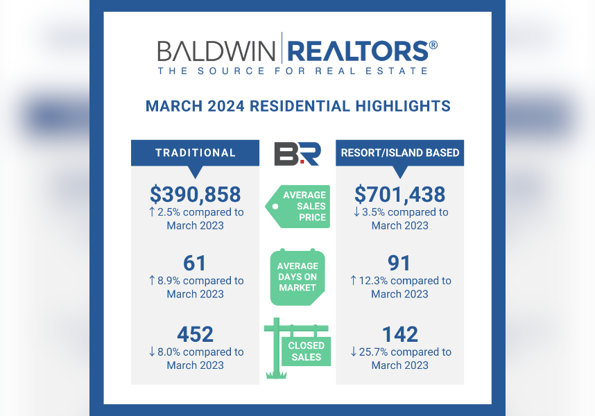 BALDWIN COUNTY MARCH 2024 REAL ESTATE UPDATE