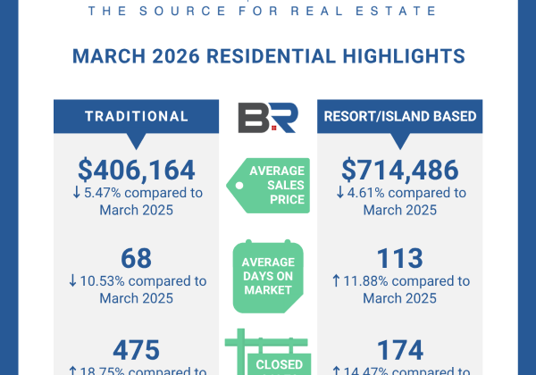 BALDWIN COUNTY MARCH 2026 TRADITIONAL RESIDENTIAL MARKET UPDATE