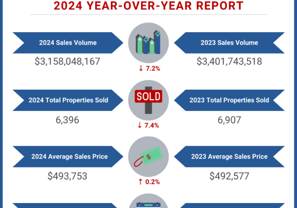 BALDWIN COUNTY YEAR-OVER-YEAR 2024 HOUSING REPORT