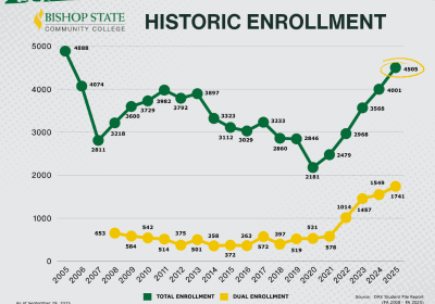 BISHOP STATE HAS RECORD ENROLLEMENT